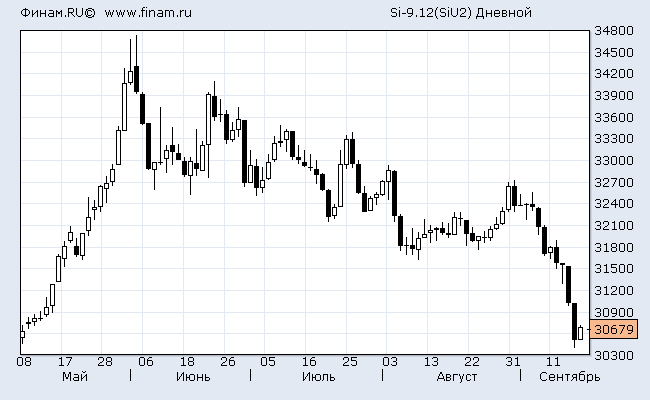 До начала резкого укрепления рубля 1 неделя?
