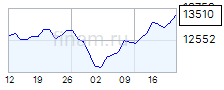 Продать акции полюс