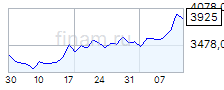 Акции Ozon Holdings (OZON-адр, OZON): цена на Мосбирже, график котировок,  стоимость акций, динамика курса онлайн сегодня — Финам.Ру