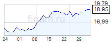 Акции Centuri Holdings, Inc. CTRI: цена на бирже США, график котировок ...