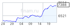 Котировки фьючерсов FESH-12.26 (FEZ6) на Мосбирже, график котировок ...