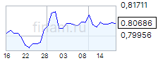 Usd/Chf: курс на форексе сейчас, онлайн график, биржевые котировки ...