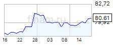 Курс доллара к рублю USD/RUB на межбанковском рынке — Финам.Ру