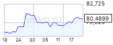 Курс доллара к рублю USD/RUB на межбанковском рынке — Финам.Ру