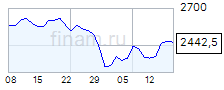 Акции показывающие рост