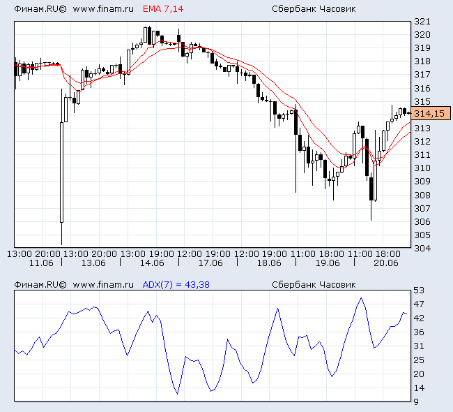 График акции сбербанка на московской бирже